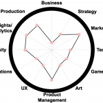Analyzing free-to-play games development: the Game / Team Clock